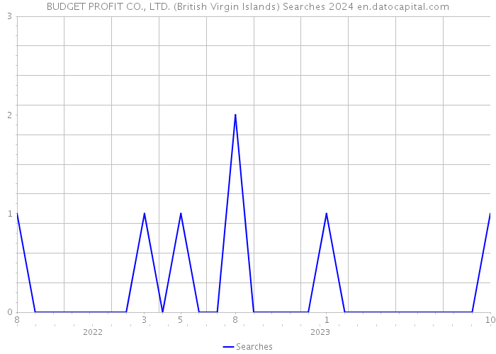 BUDGET PROFIT CO., LTD. (British Virgin Islands) Searches 2024 
