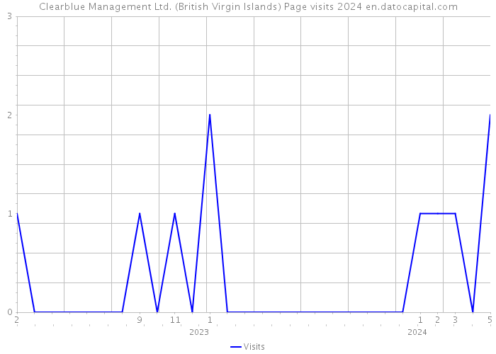 Clearblue Management Ltd. (British Virgin Islands) Page visits 2024 