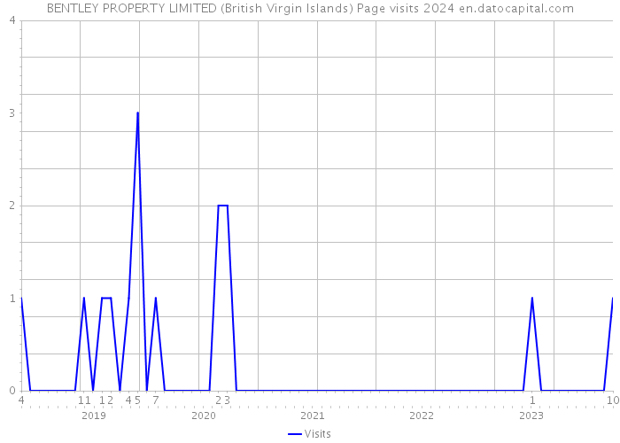 BENTLEY PROPERTY LIMITED (British Virgin Islands) Page visits 2024 