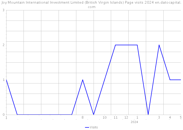Joy Mountain International Investment Limited (British Virgin Islands) Page visits 2024 