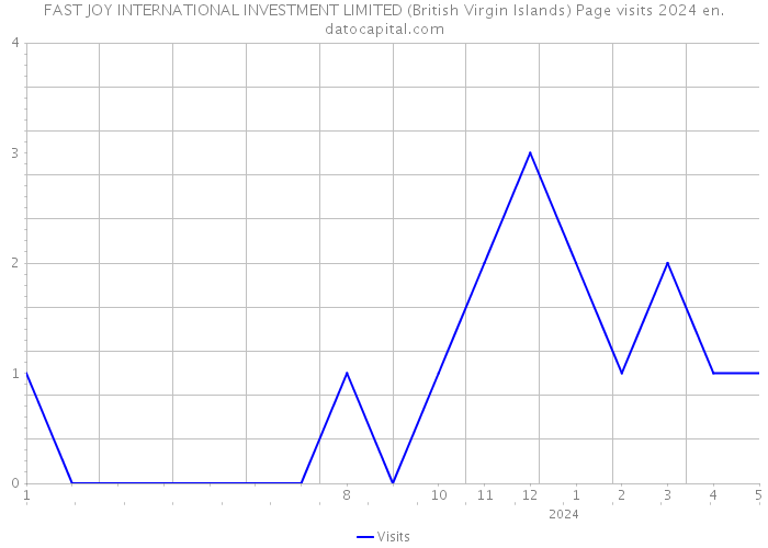 FAST JOY INTERNATIONAL INVESTMENT LIMITED (British Virgin Islands) Page visits 2024 