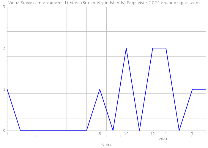 Value Success International Limited (British Virgin Islands) Page visits 2024 