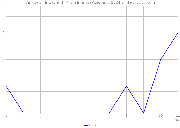 Disruption Inc. (British Virgin Islands) Page visits 2024 