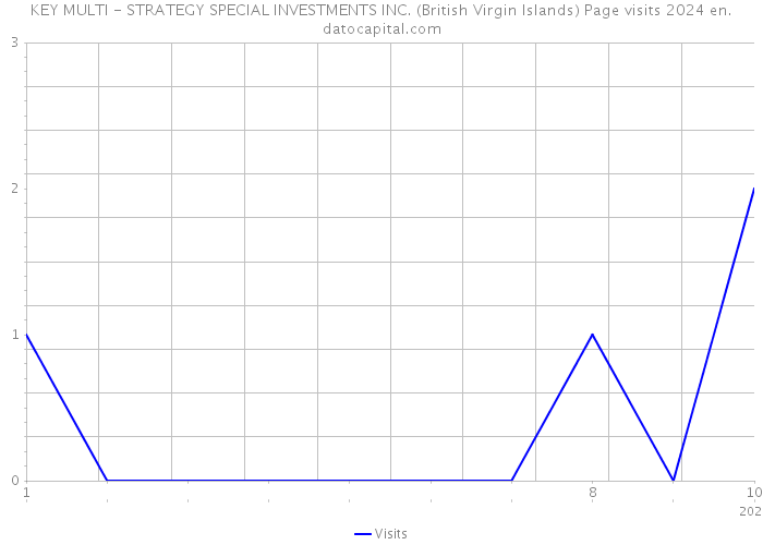 KEY MULTI - STRATEGY SPECIAL INVESTMENTS INC. (British Virgin Islands) Page visits 2024 