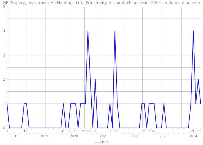 NF Property Investment HK Holdings Ltd. (British Virgin Islands) Page visits 2024 