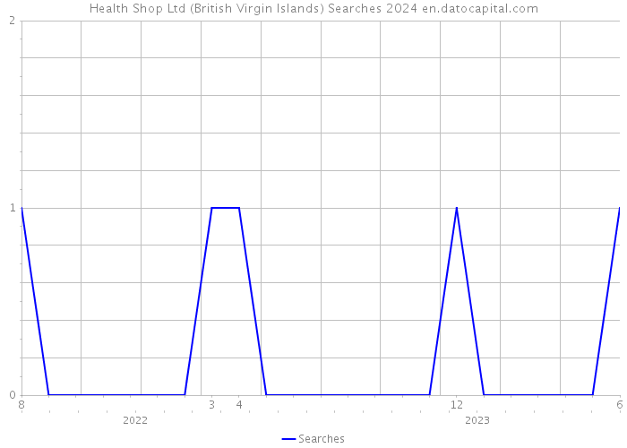 Health Shop Ltd (British Virgin Islands) Searches 2024 