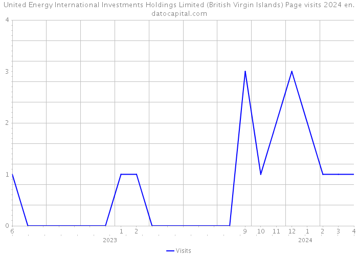 United Energy International Investments Holdings Limited (British Virgin Islands) Page visits 2024 