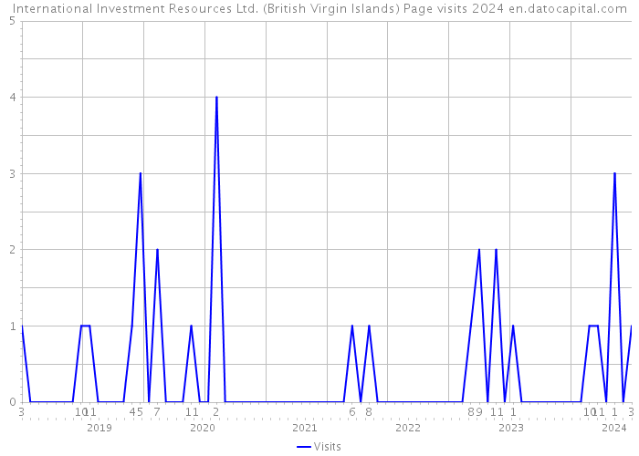 International Investment Resources Ltd. (British Virgin Islands) Page visits 2024 