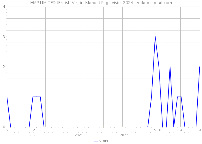 HMP LIMITED (British Virgin Islands) Page visits 2024 