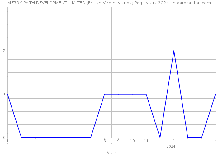 MERRY PATH DEVELOPMENT LIMITED (British Virgin Islands) Page visits 2024 