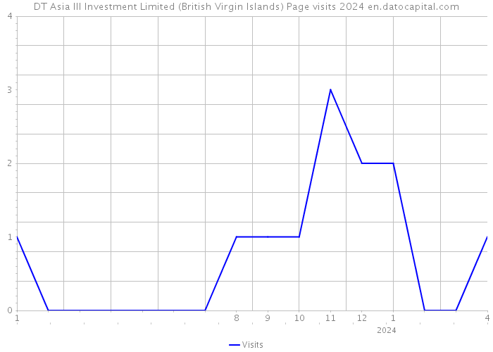 DT Asia III Investment Limited (British Virgin Islands) Page visits 2024 