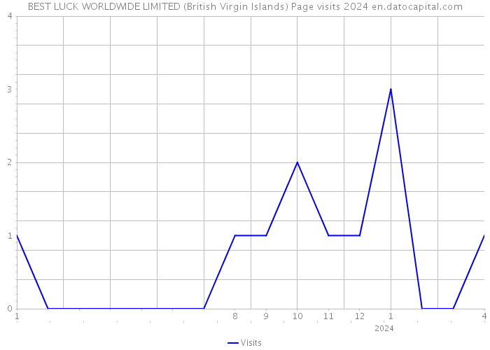 BEST LUCK WORLDWIDE LIMITED (British Virgin Islands) Page visits 2024 