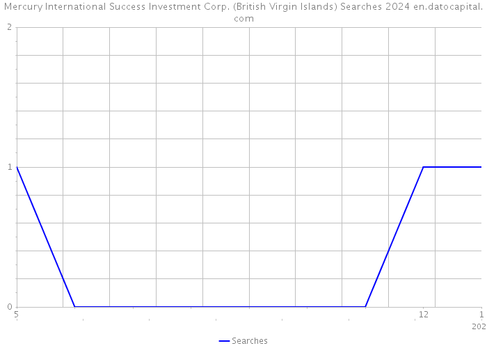 Mercury International Success Investment Corp. (British Virgin Islands) Searches 2024 