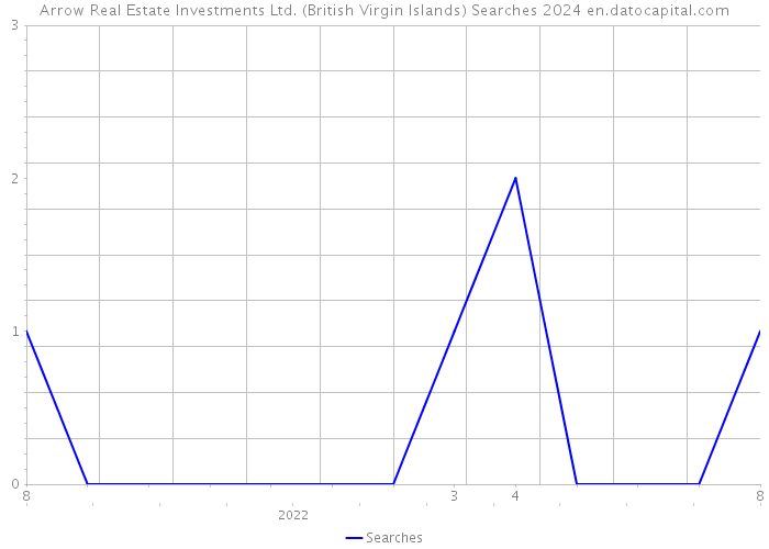 Arrow Real Estate Investments Ltd. (British Virgin Islands) Searches 2024 