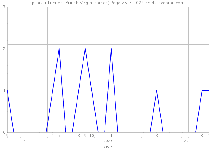 Top Laser Limited (British Virgin Islands) Page visits 2024 