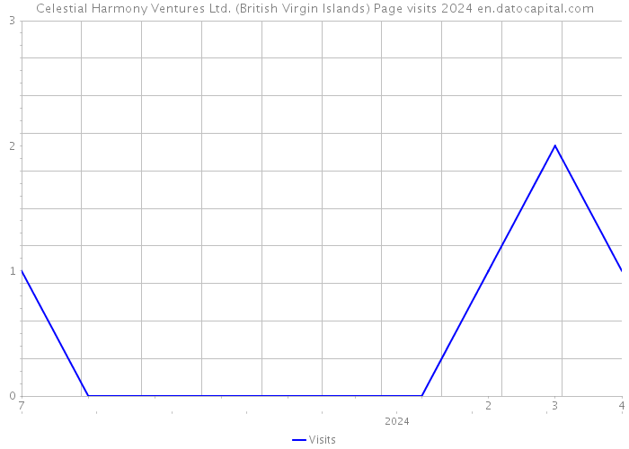 Celestial Harmony Ventures Ltd. (British Virgin Islands) Page visits 2024 