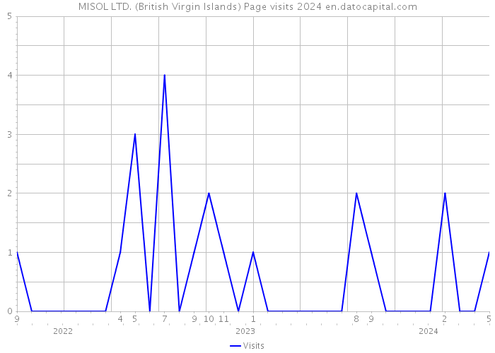MISOL LTD. (British Virgin Islands) Page visits 2024 