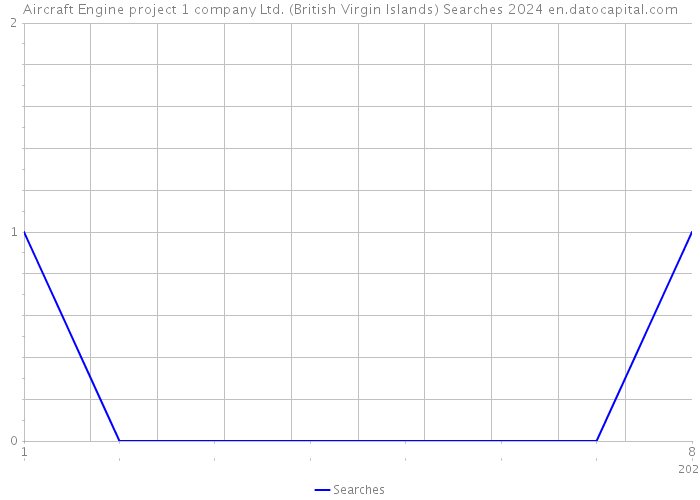 Aircraft Engine project 1 company Ltd. (British Virgin Islands) Searches 2024 