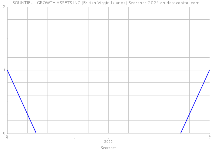 BOUNTIFUL GROWTH ASSETS INC (British Virgin Islands) Searches 2024 