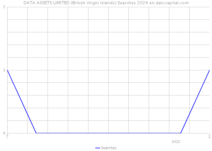 DATA ASSETS LIMITED (British Virgin Islands) Searches 2024 