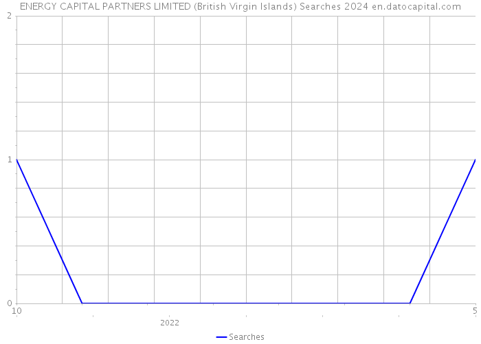 ENERGY CAPITAL PARTNERS LIMITED (British Virgin Islands) Searches 2024 