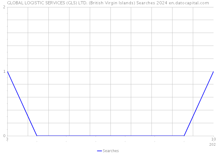 GLOBAL LOGISTIC SERVICES (GLS) LTD. (British Virgin Islands) Searches 2024 