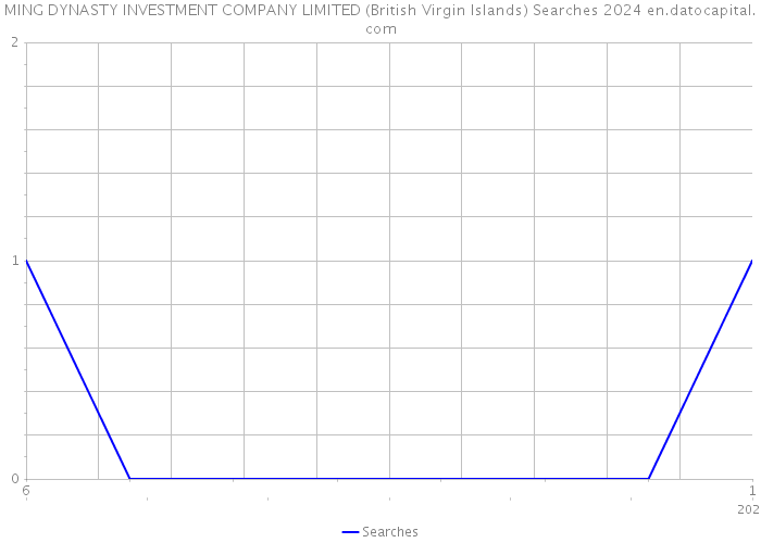 MING DYNASTY INVESTMENT COMPANY LIMITED (British Virgin Islands) Searches 2024 