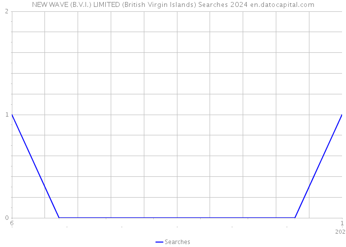 NEW WAVE (B.V.I.) LIMITED (British Virgin Islands) Searches 2024 