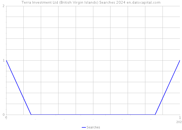 Terra Investment Ltd (British Virgin Islands) Searches 2024 