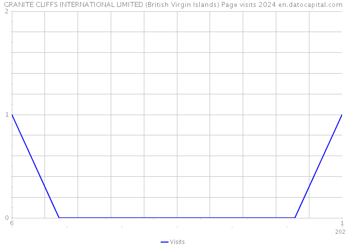 GRANITE CLIFFS INTERNATIONAL LIMITED (British Virgin Islands) Page visits 2024 