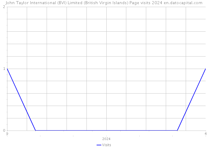 John Taylor International (BVI) Limited (British Virgin Islands) Page visits 2024 
