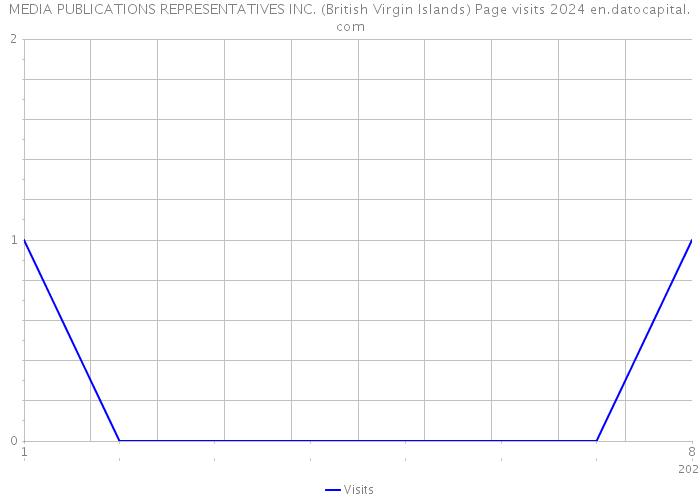 MEDIA PUBLICATIONS REPRESENTATIVES INC. (British Virgin Islands) Page visits 2024 