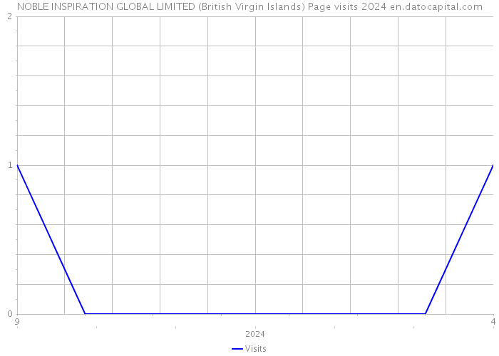 NOBLE INSPIRATION GLOBAL LIMITED (British Virgin Islands) Page visits 2024 