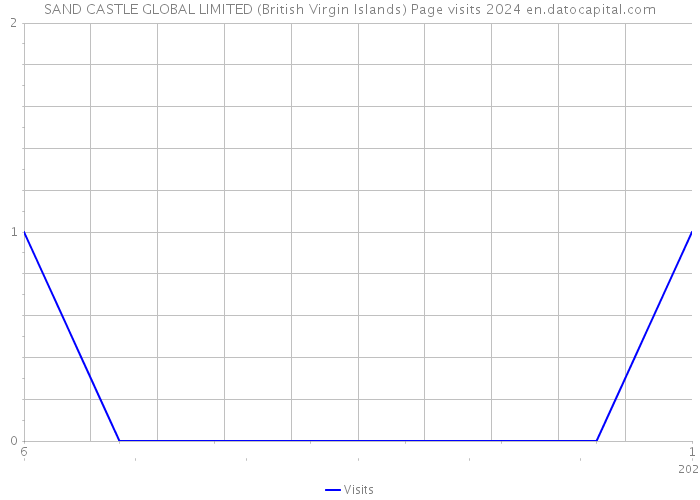 SAND CASTLE GLOBAL LIMITED (British Virgin Islands) Page visits 2024 