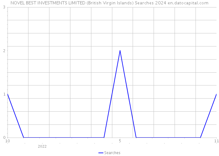 NOVEL BEST INVESTMENTS LIMITED (British Virgin Islands) Searches 2024 
