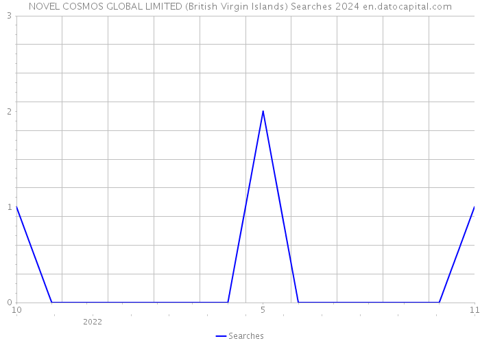 NOVEL COSMOS GLOBAL LIMITED (British Virgin Islands) Searches 2024 