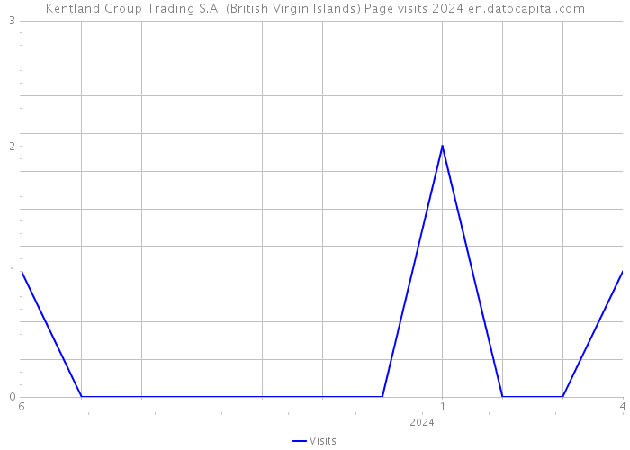 Kentland Group Trading S.A. (British Virgin Islands) Page visits 2024 