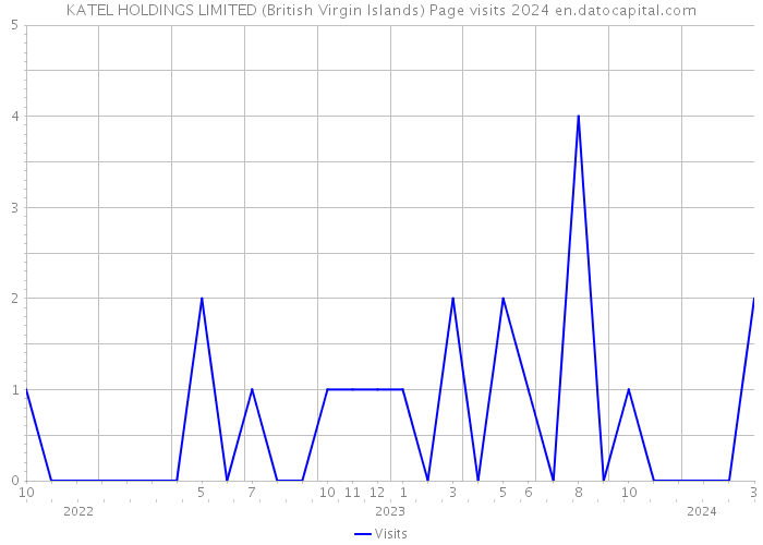 KATEL HOLDINGS LIMITED (British Virgin Islands) Page visits 2024 