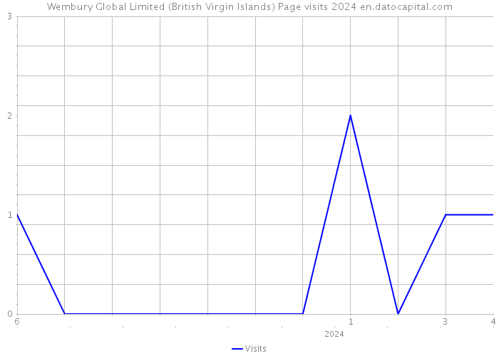 Wembury Global Limited (British Virgin Islands) Page visits 2024 