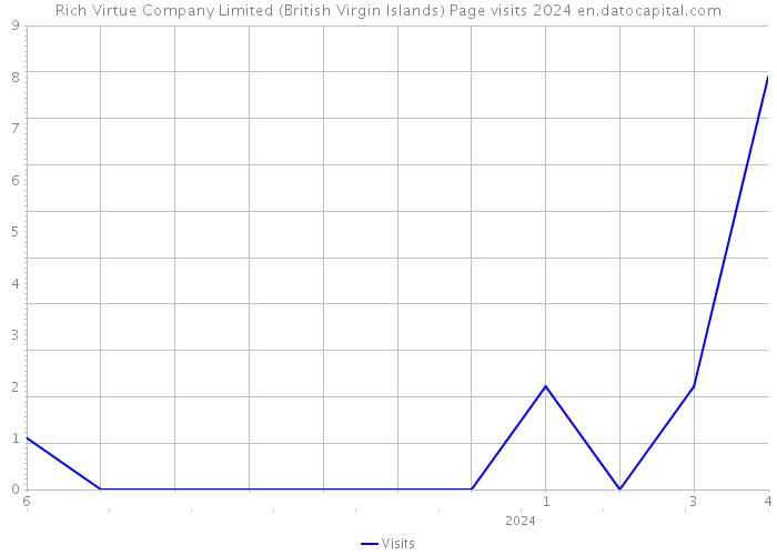 Rich Virtue Company Limited (British Virgin Islands) Page visits 2024 