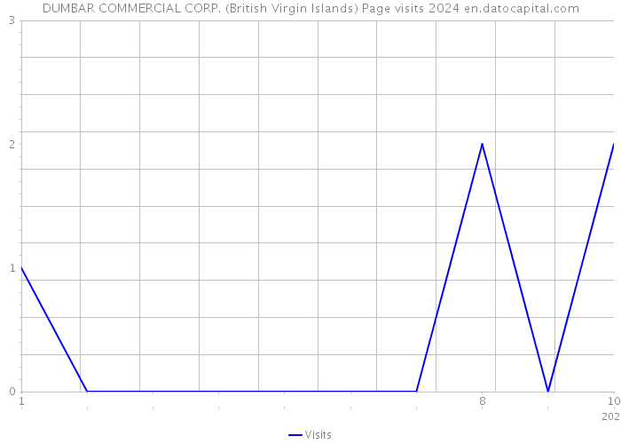 DUMBAR COMMERCIAL CORP. (British Virgin Islands) Page visits 2024 