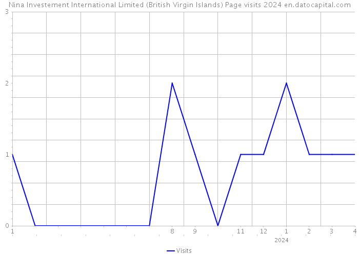 Nina Investement International Limited (British Virgin Islands) Page visits 2024 