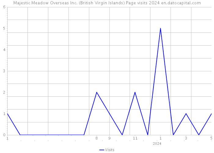 Majestic Meadow Overseas Inc. (British Virgin Islands) Page visits 2024 