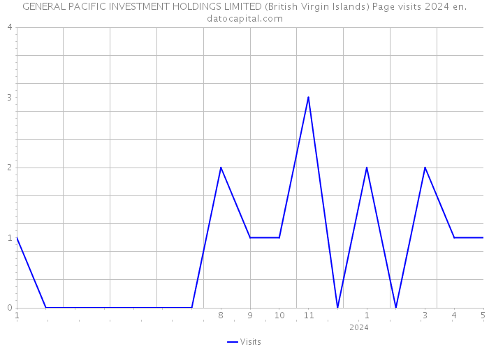 GENERAL PACIFIC INVESTMENT HOLDINGS LIMITED (British Virgin Islands) Page visits 2024 