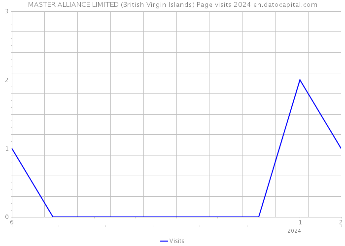 MASTER ALLIANCE LIMITED (British Virgin Islands) Page visits 2024 