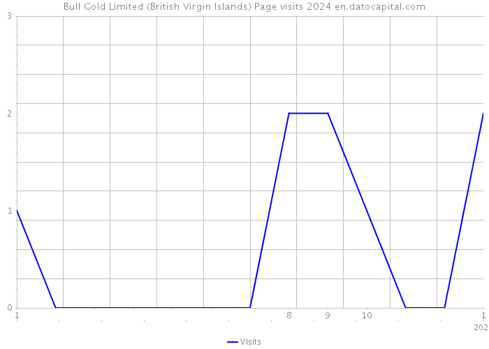 Bull Gold Limited (British Virgin Islands) Page visits 2024 