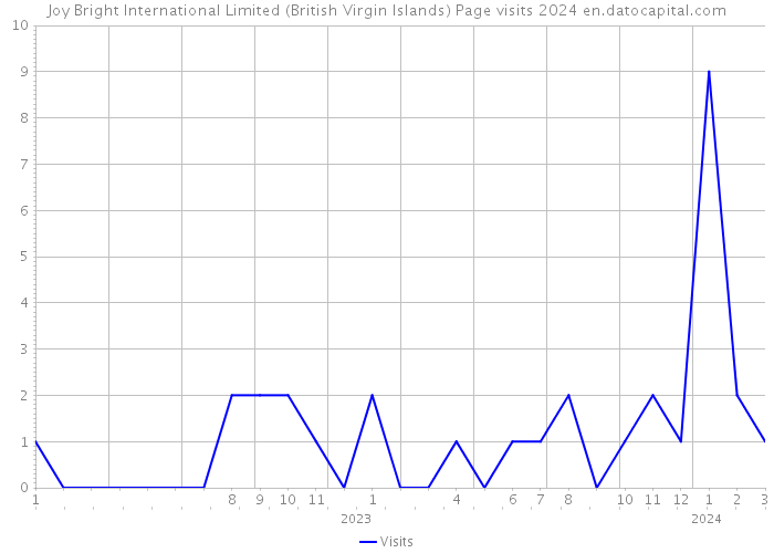 Joy Bright International Limited (British Virgin Islands) Page visits 2024 