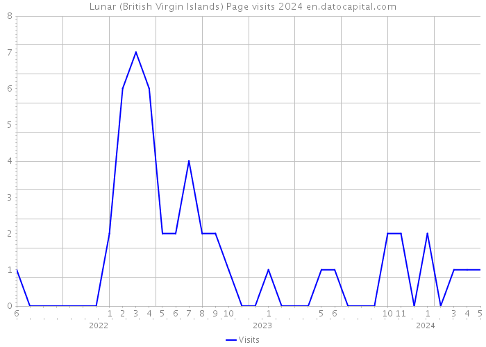 Lunar (British Virgin Islands) Page visits 2024 