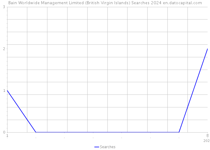 Bain Worldwide Management Limited (British Virgin Islands) Searches 2024 