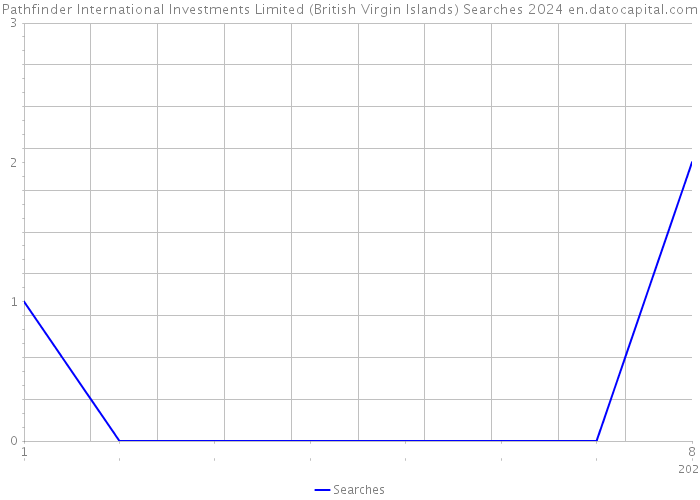 Pathfinder International Investments Limited (British Virgin Islands) Searches 2024 